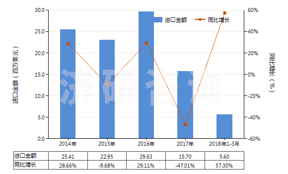 2014-2018年3月中國橡膠或塑料制外底及鞋面的其他運動鞋靴(HS64021900)進口總額及增速統(tǒng)計